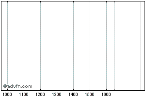 Intraday Mound Fin.4 2cs Chart