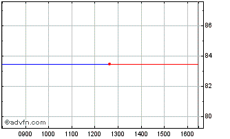 Intraday 07jun2029c Chart