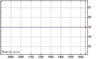 Intraday Intu Deb.8.75% Chart