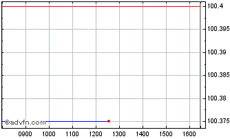 Intraday Affinity 5 7/8% Chart