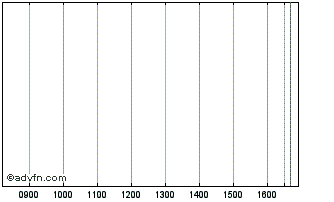 Intraday Hsbc Hldg7.625% Chart
