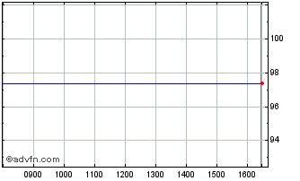 Intraday Br.land 29 Chart