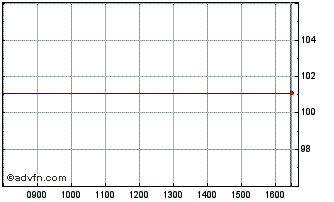 Intraday Bk. America 32 Chart