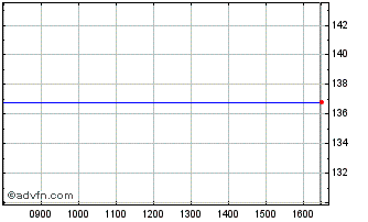 Intraday Net.r.i.1.750% Chart