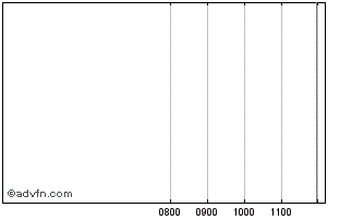 Intraday Sigma Fin.17 Chart