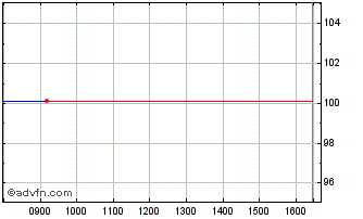 Intraday Holmes 54 Chart