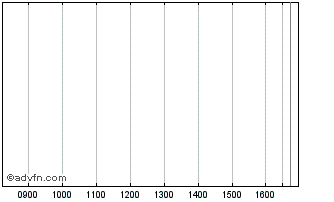 Intraday Perm Mast 42 Chart