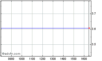 Intraday 1x Abnb Chart