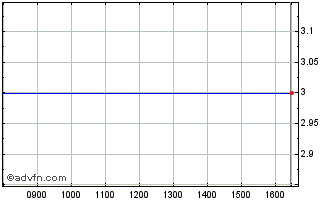 Intraday -1x Abnb Chart