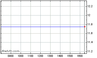 Intraday Achp Chart