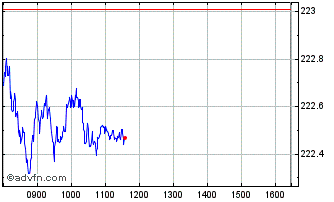 Intraday Spdr Acwi Chart
