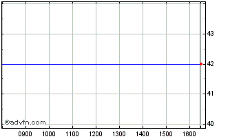 Intraday Aston Martin Np Chart