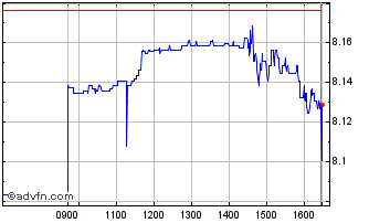 Intraday Icbccss&p500usd Chart