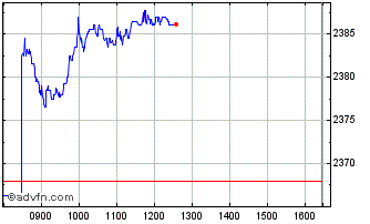 Intraday Wt Battery Usd Chart