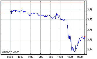 Intraday Green Energy Chart