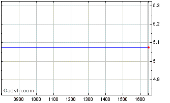 Intraday Cleeve Cap Chart