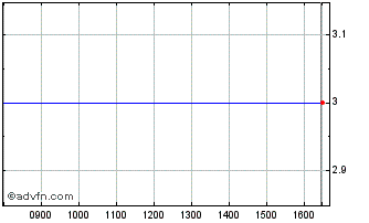 Intraday Citius Resources Chart