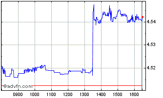 Intraday Glb Cp Gb-h Chart