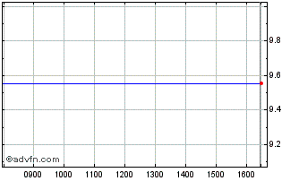 Intraday Ls -1x Crm Chart