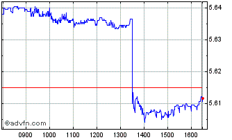 Intraday Is Gb Cp Bd Hdg Chart