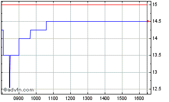 Intraday Crism Therapeutics Chart