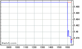 Intraday Is �ctb D Chart