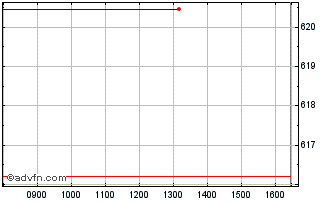 Intraday Ubsetf Ct5g Chart