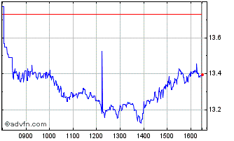 Intraday 3x Germany 40 Chart