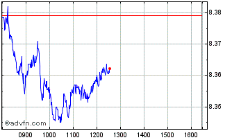 Intraday Is Wrd Ee Ud Chart