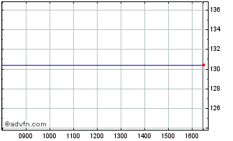 Intraday Intl Bk R & D Chart