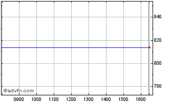Intraday Lg Entr Usd Acc Chart