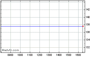 Intraday Wal-m St Chart
