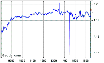 Intraday Is Em Ex Cny $a Chart