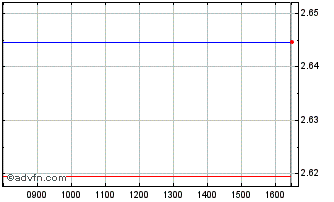 Intraday Cleanenergy-acc Chart