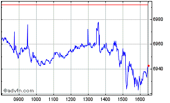 Intraday Ivz S&p Gbp Hdg Chart