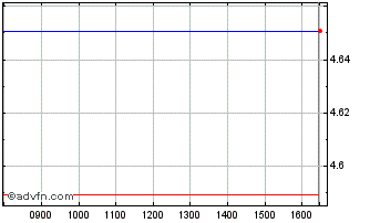 Intraday Is Imi Esg Dist Chart