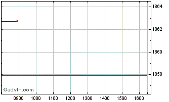 Intraday Wt Gqldiv Etf Chart