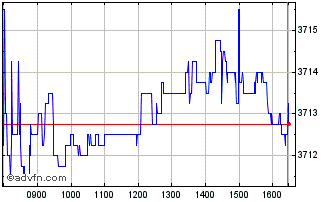 Intraday Ivz Glt 1-5 Dst Chart