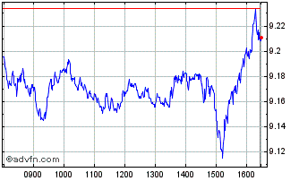 Intraday Ish S500 Gb-h D Chart