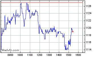 Intraday Hargreaves Lansdown Chart