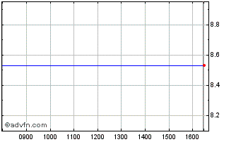 Intraday Etfs Hogf Chart