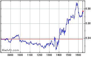 Intraday Is Sp500 Swp Chart