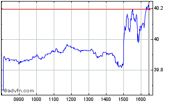 Intraday Ishr Msci Em-a Chart