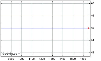 Intraday Impact Holdings Chart
