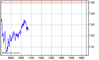 Intraday Ish India Gbp A Chart