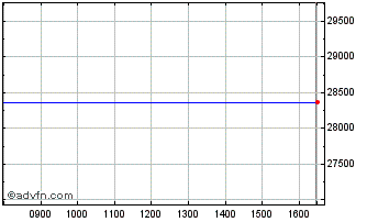 Intraday Lyxor Wld Ind � Chart
