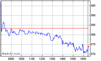 Intraday Investec Chart