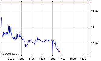 Intraday Ishr � Ind-link Chart