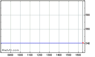 Intraday 3x Long Ionq Chart