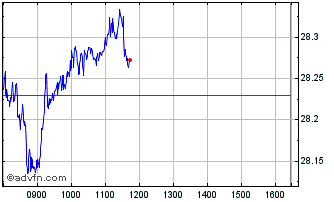 Intraday Ishs Silver $ Chart